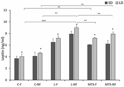 Seasonal and nutritional changes in the short form of the leptin receptor expression and VEGF system in the choroid plexus, arcuate nucleus, and anterior pituitary in MTS-leptin and resistin-treated sheep